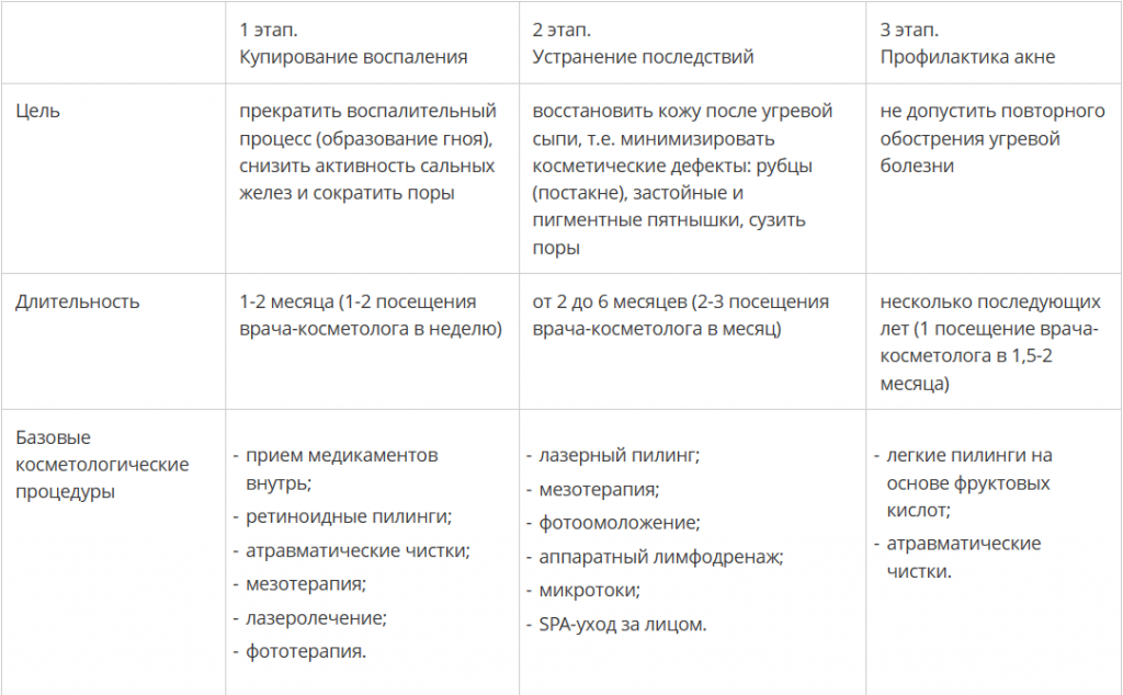 Лечение акне и прыщей проводится по схеме, которая состоит из 3 основных этапов: