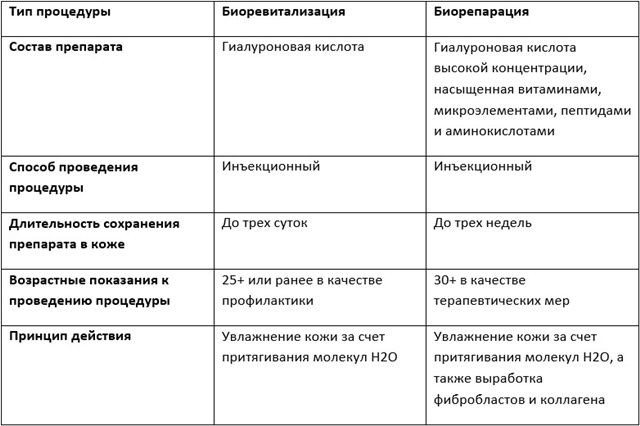 Многие пациенты не видят разницы между двумя популярными процедурами омоложения – биорепарацией и биоревитализацией