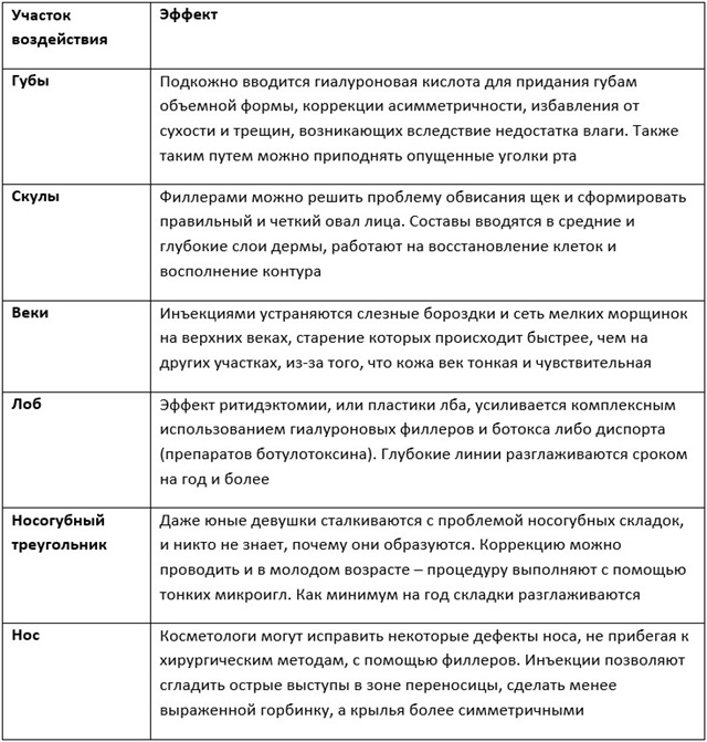 Области применения контурной пластики
